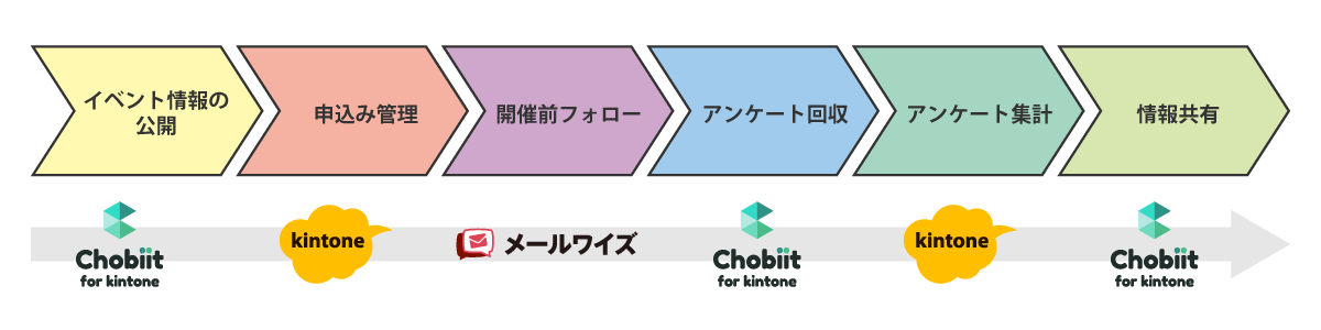 Chobiit for kintone:イベントの開催情報の公開からアンケート回収・共有までChobiitで一気通貫